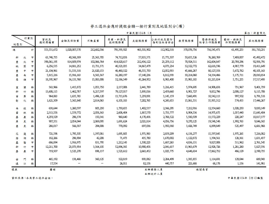 勞工退休金應計提繳金額—按行業別及地區別分第2頁圖表
